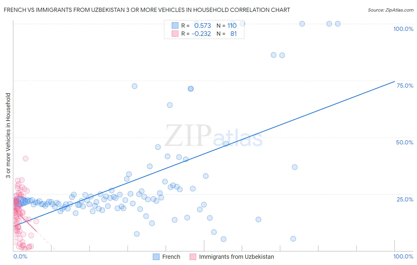 French vs Immigrants from Uzbekistan 3 or more Vehicles in Household