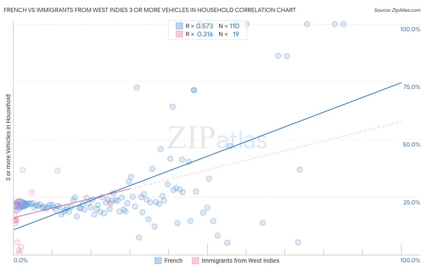 French vs Immigrants from West Indies 3 or more Vehicles in Household
