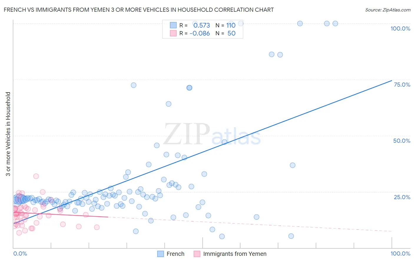 French vs Immigrants from Yemen 3 or more Vehicles in Household