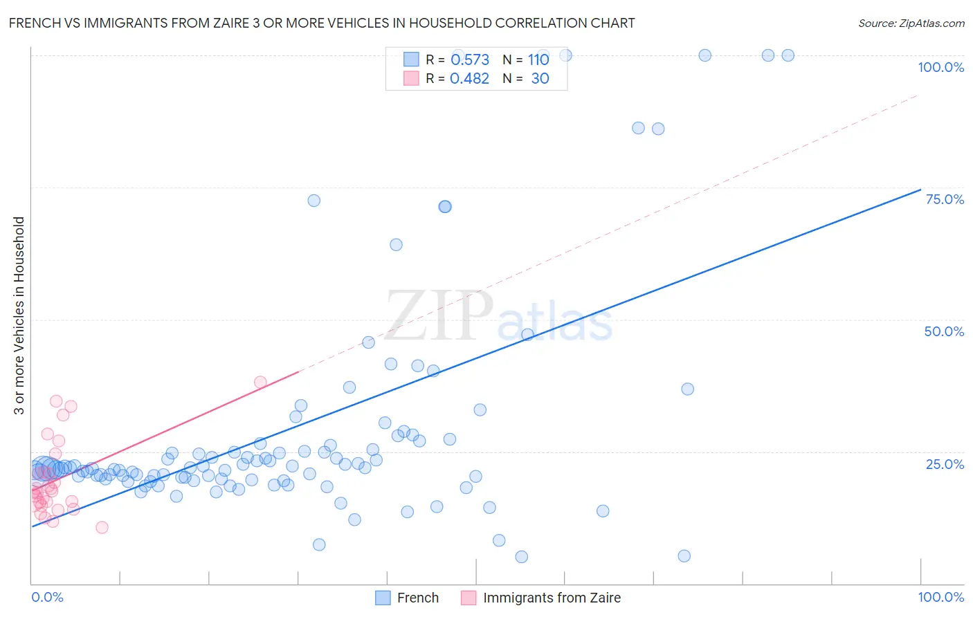 French vs Immigrants from Zaire 3 or more Vehicles in Household