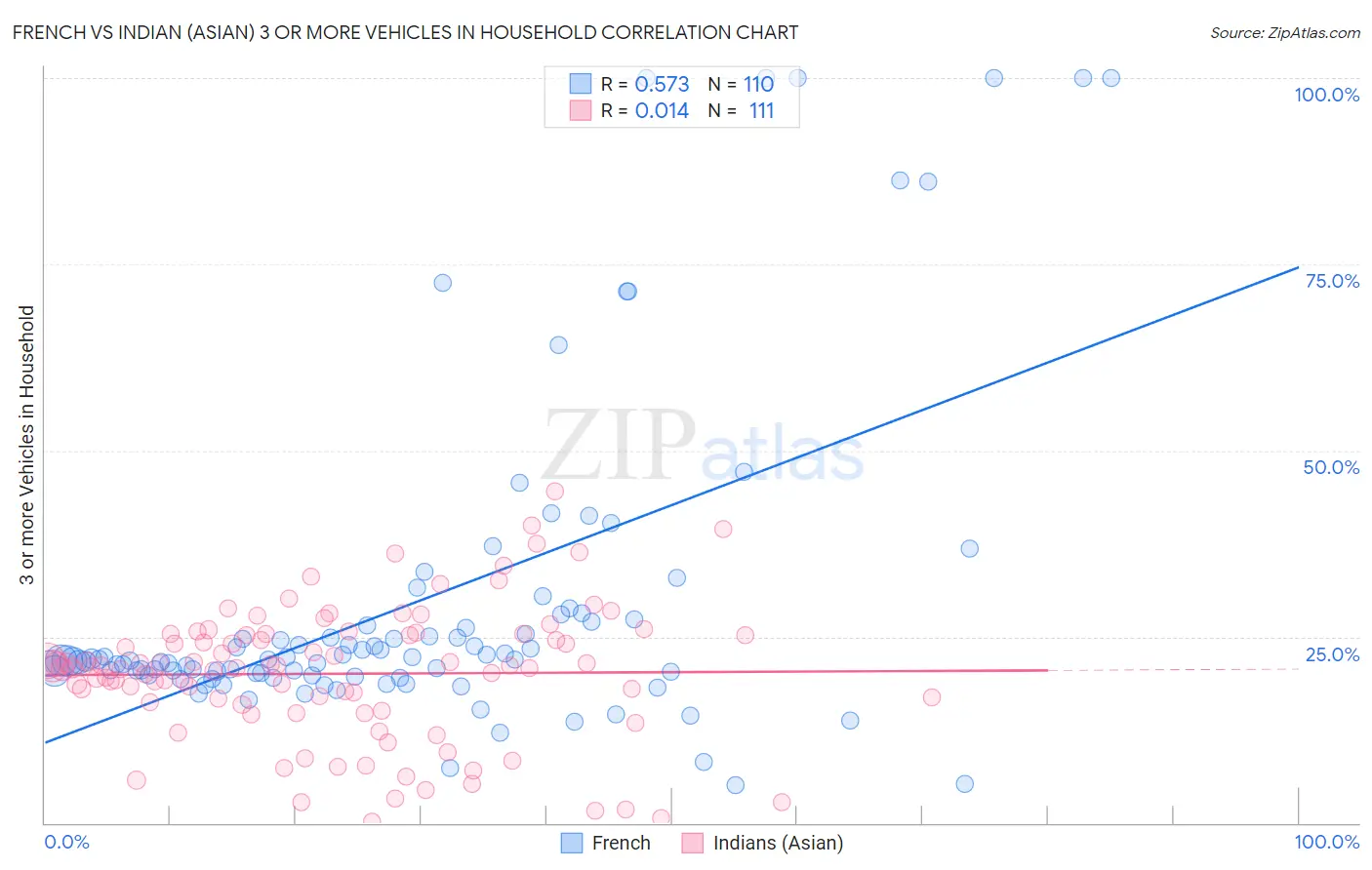 French vs Indian (Asian) 3 or more Vehicles in Household