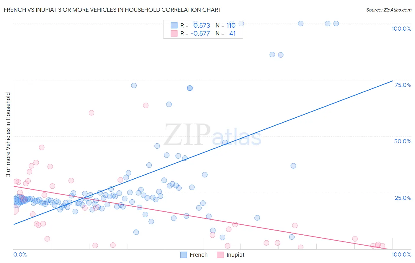 French vs Inupiat 3 or more Vehicles in Household