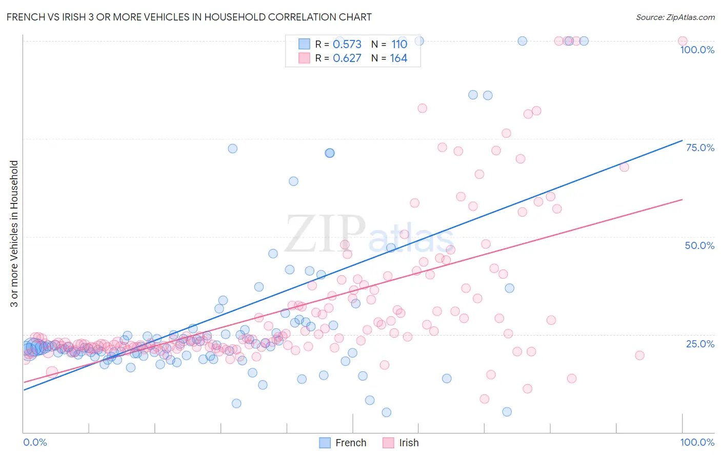 French vs Irish 3 or more Vehicles in Household