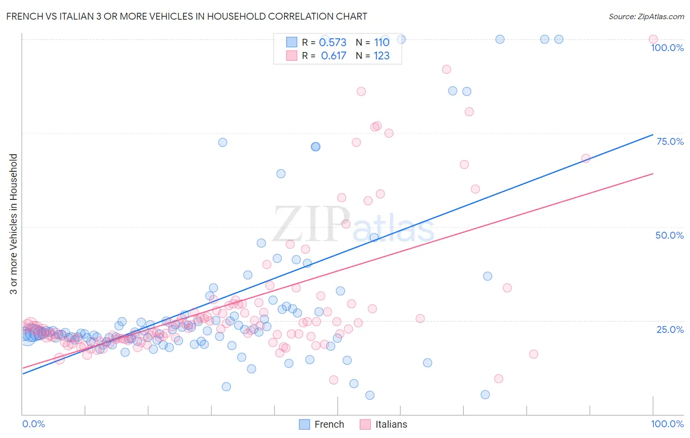 French vs Italian 3 or more Vehicles in Household