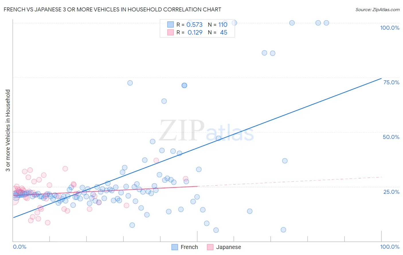 French vs Japanese 3 or more Vehicles in Household