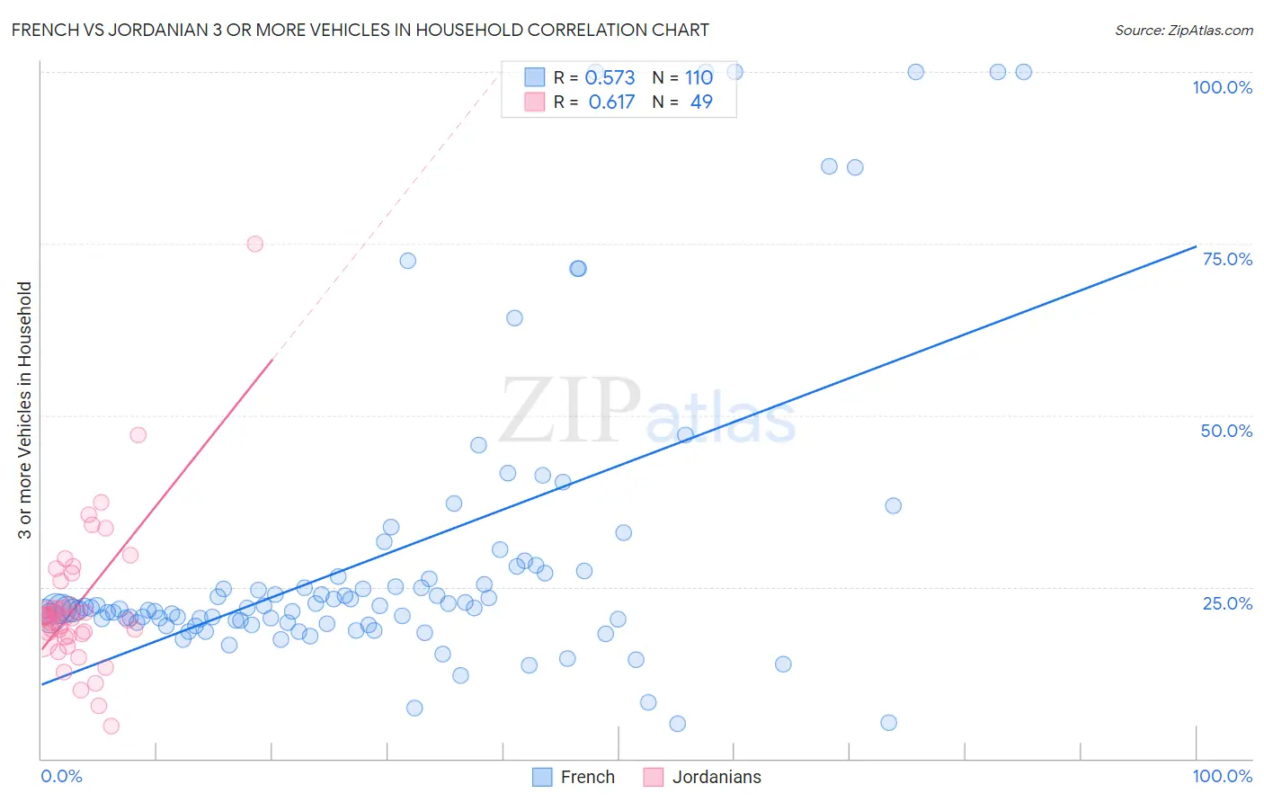 French vs Jordanian 3 or more Vehicles in Household