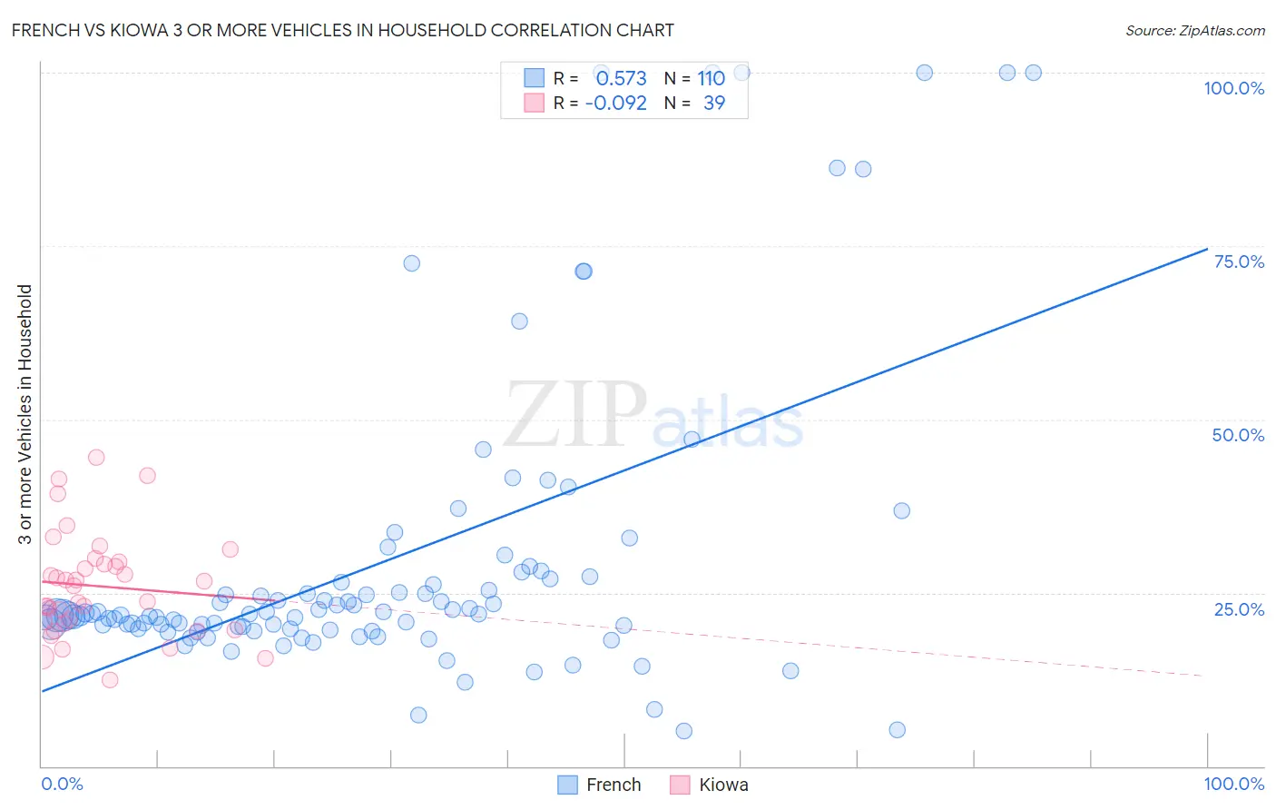 French vs Kiowa 3 or more Vehicles in Household