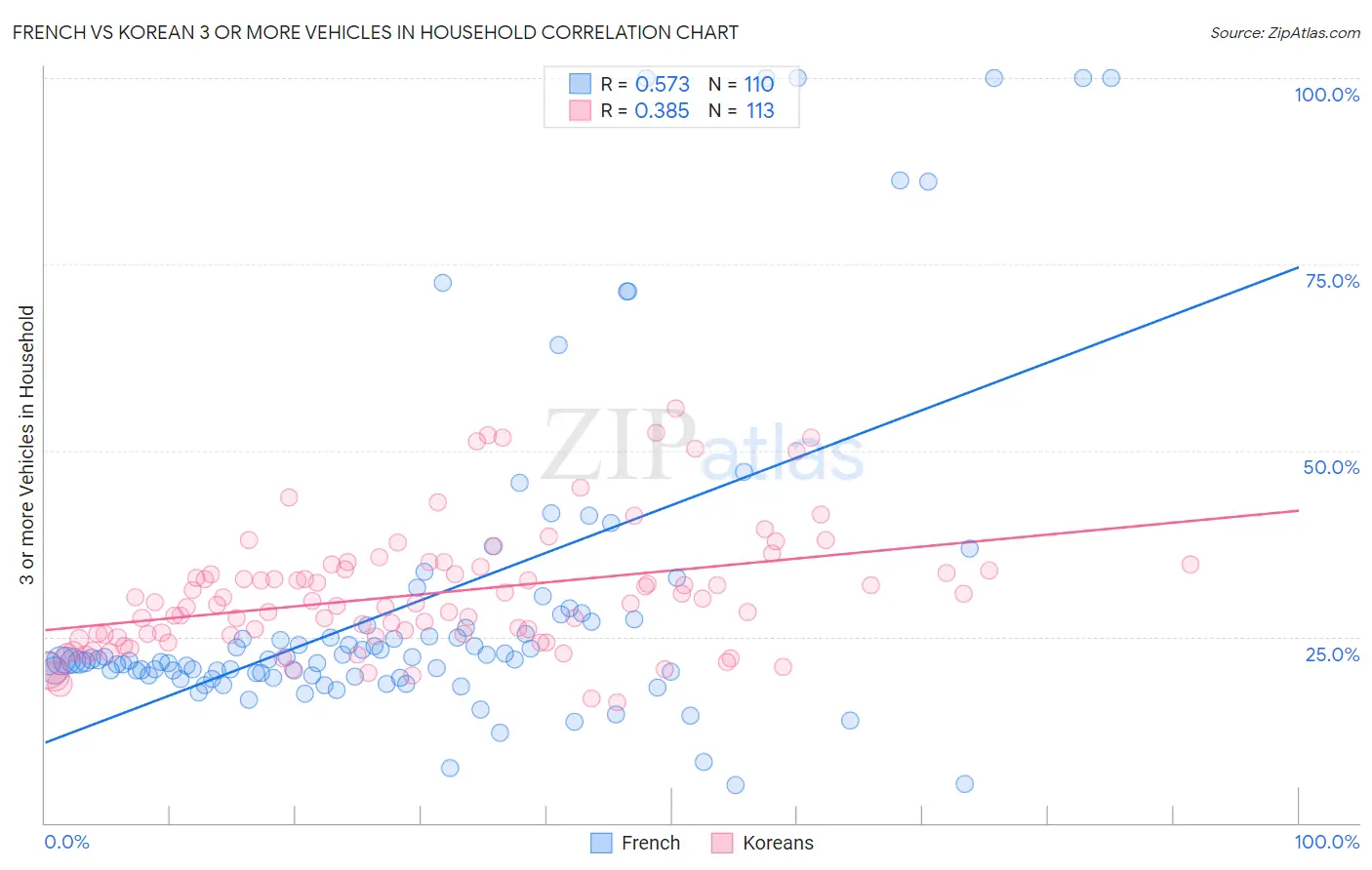 French vs Korean 3 or more Vehicles in Household