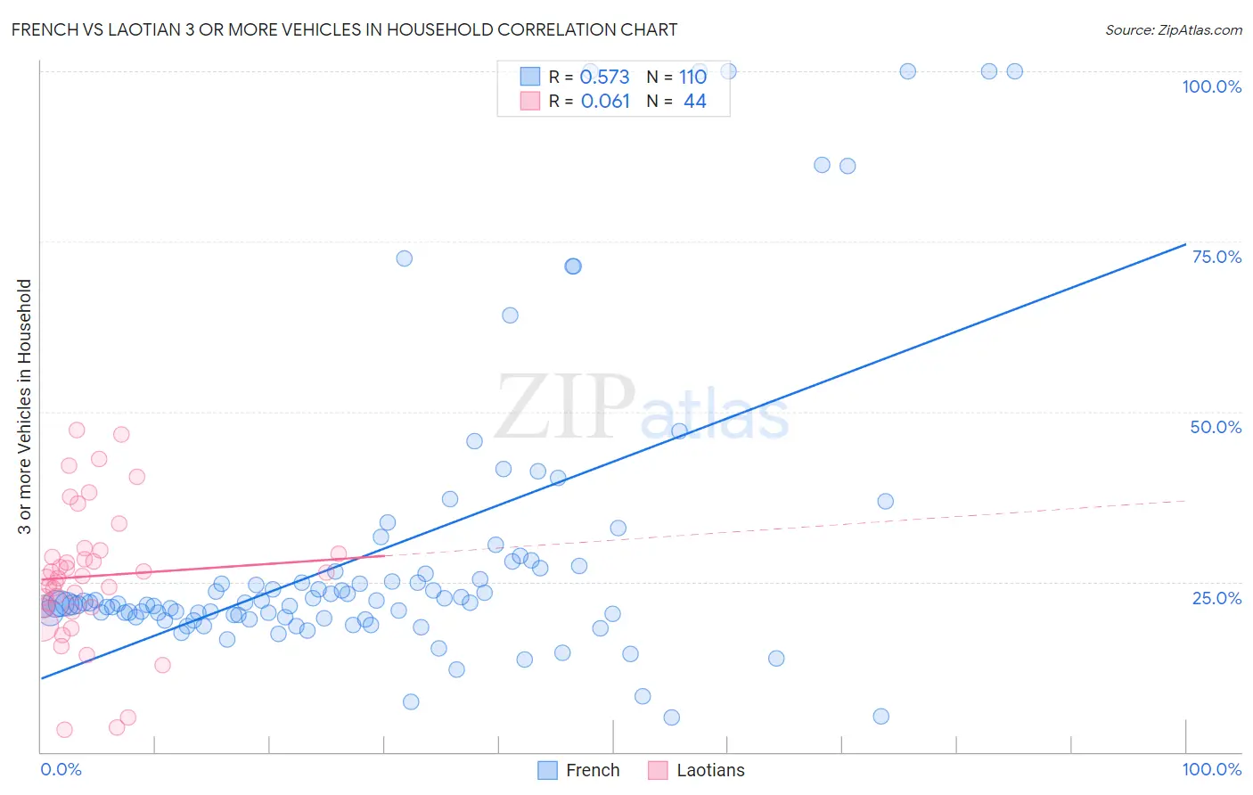 French vs Laotian 3 or more Vehicles in Household