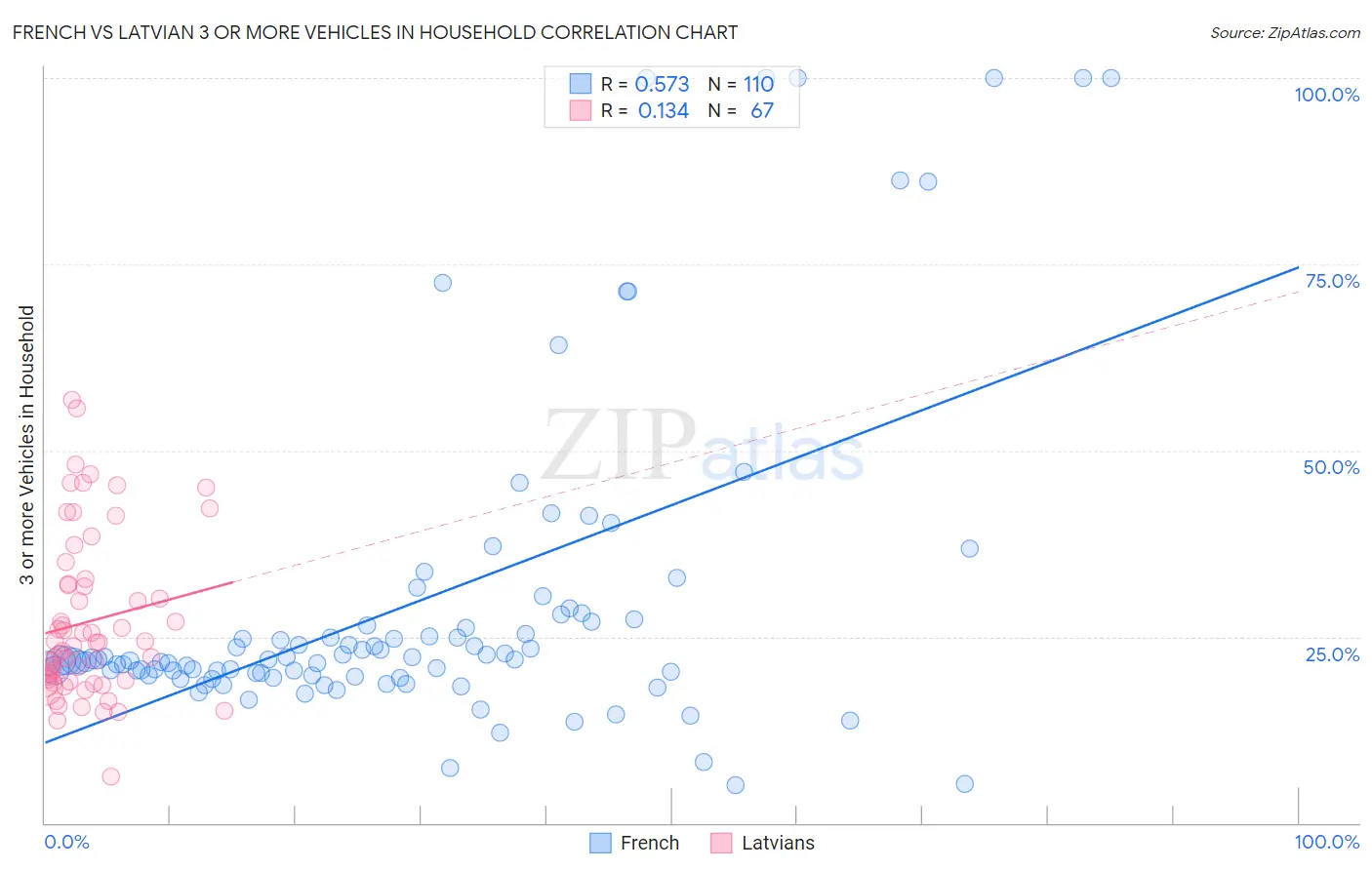 French vs Latvian 3 or more Vehicles in Household