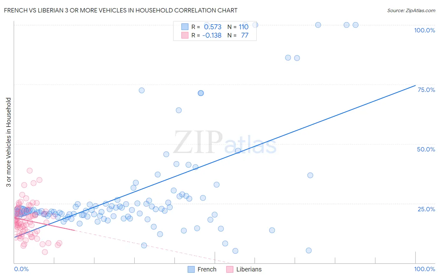 French vs Liberian 3 or more Vehicles in Household
