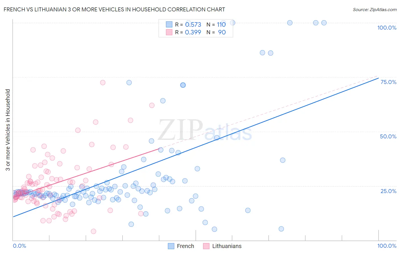 French vs Lithuanian 3 or more Vehicles in Household