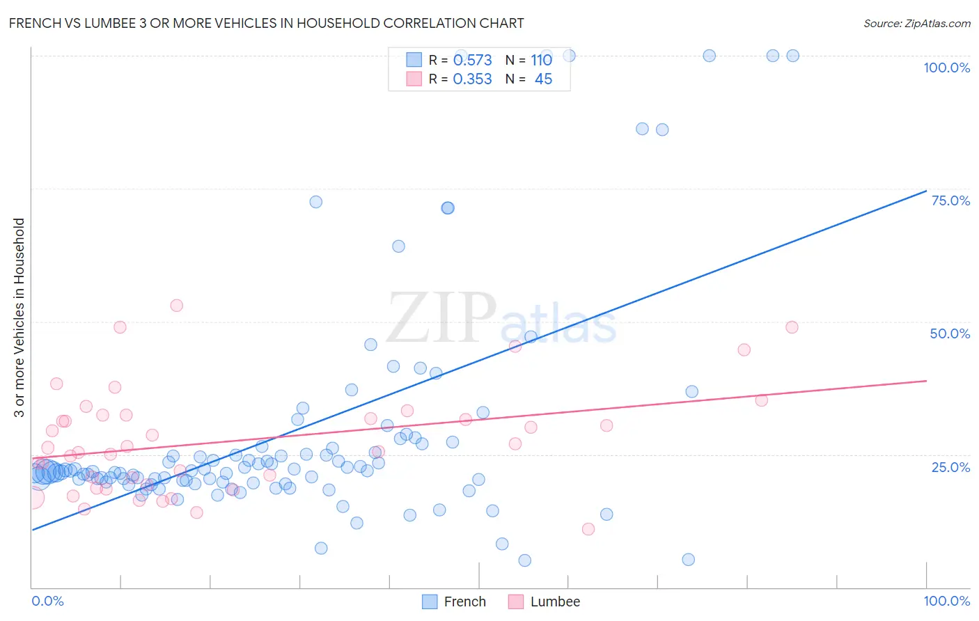 French vs Lumbee 3 or more Vehicles in Household