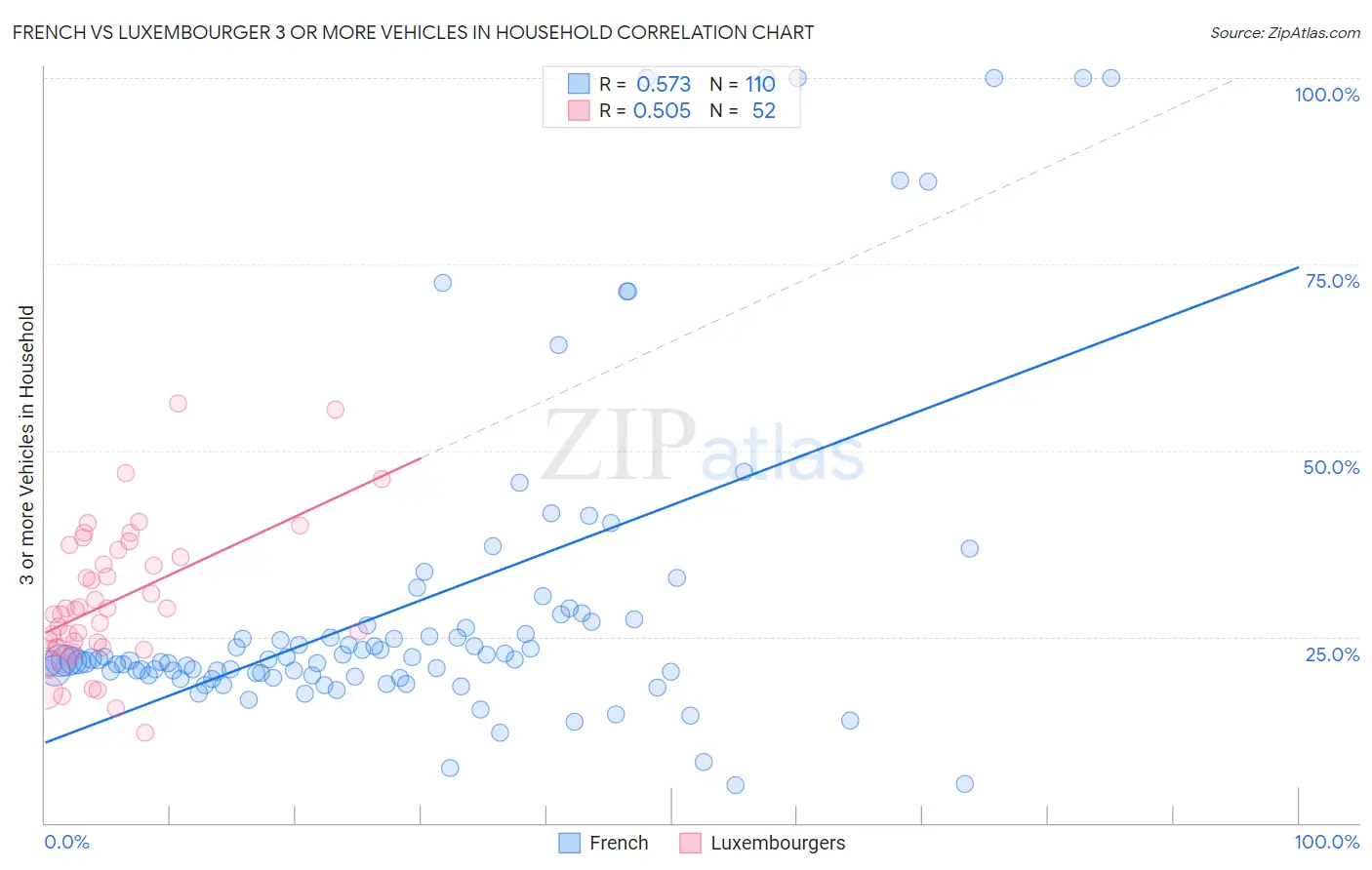 French vs Luxembourger 3 or more Vehicles in Household