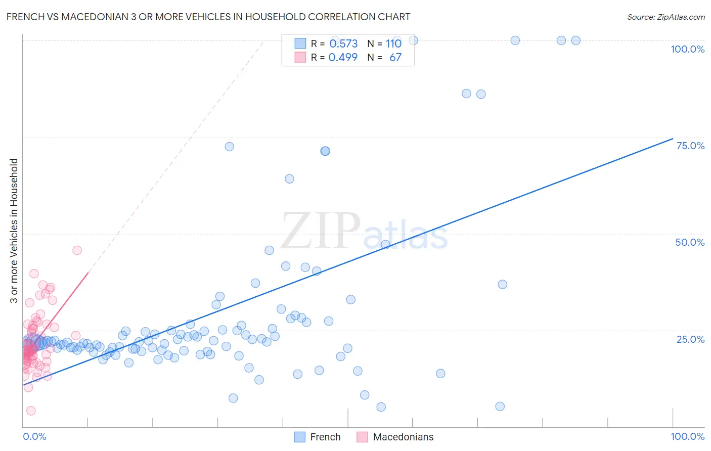 French vs Macedonian 3 or more Vehicles in Household