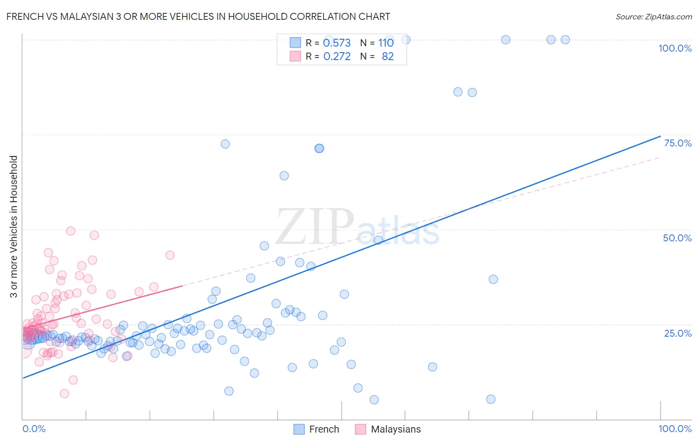 French vs Malaysian 3 or more Vehicles in Household