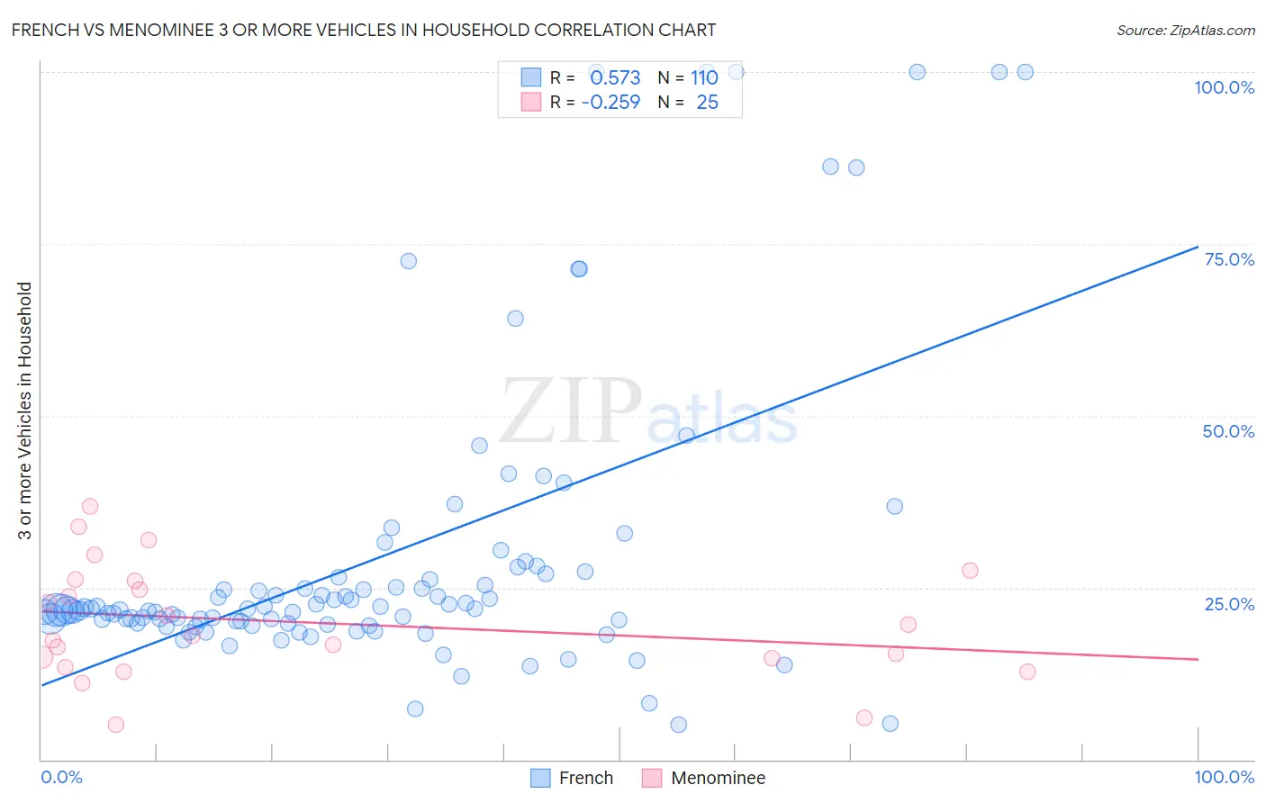 French vs Menominee 3 or more Vehicles in Household