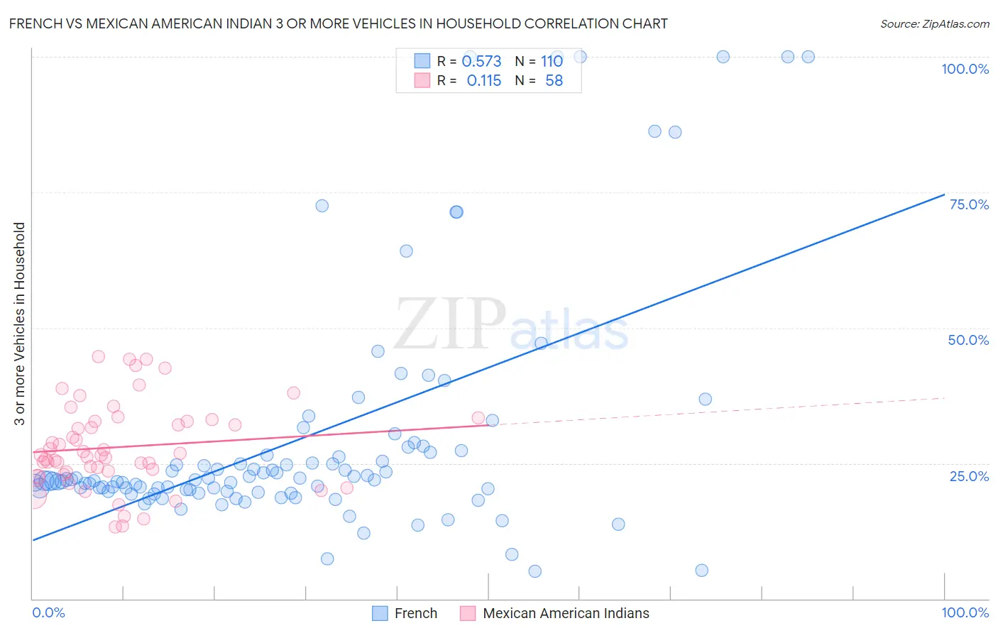 French vs Mexican American Indian 3 or more Vehicles in Household