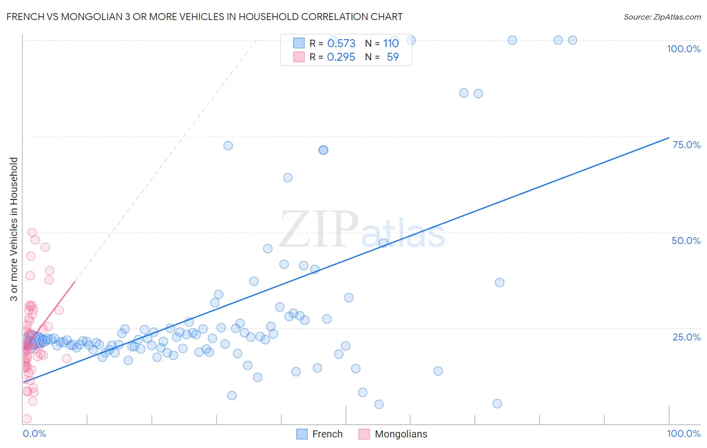 French vs Mongolian 3 or more Vehicles in Household