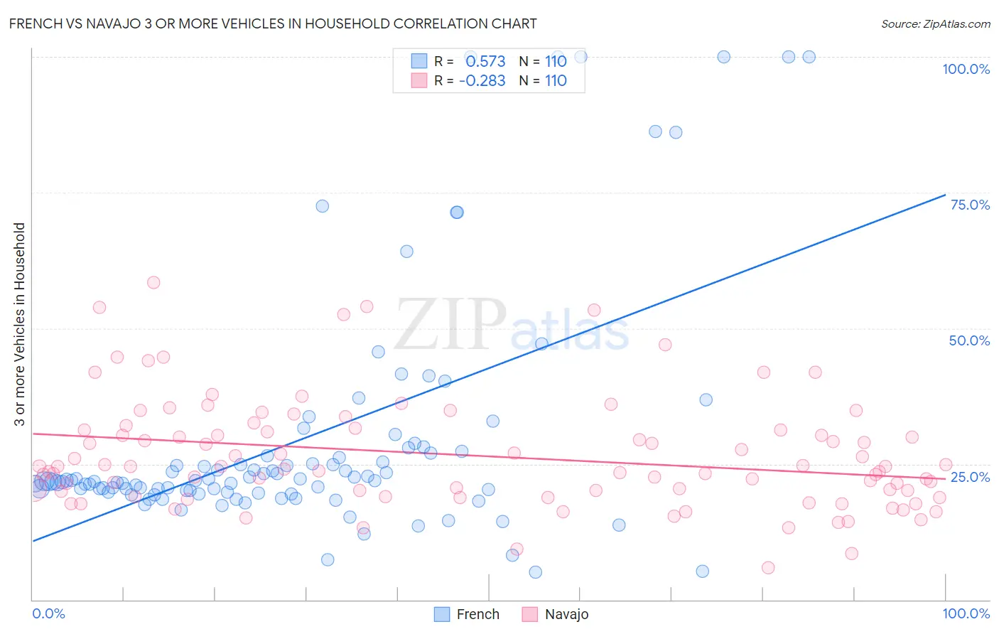 French vs Navajo 3 or more Vehicles in Household
