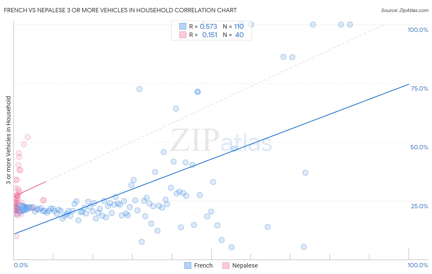 French vs Nepalese 3 or more Vehicles in Household