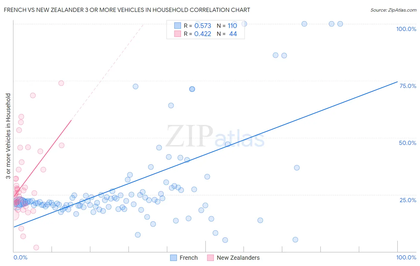 French vs New Zealander 3 or more Vehicles in Household