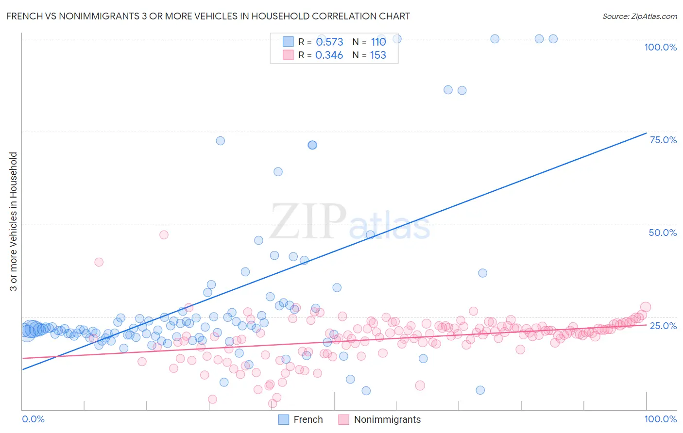 French vs Nonimmigrants 3 or more Vehicles in Household