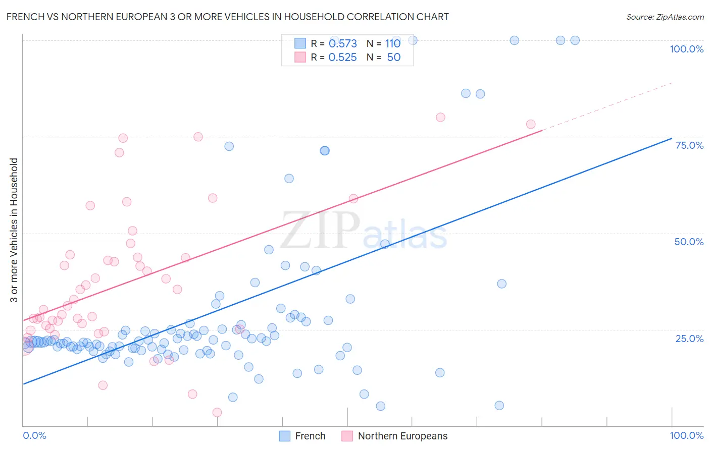 French vs Northern European 3 or more Vehicles in Household