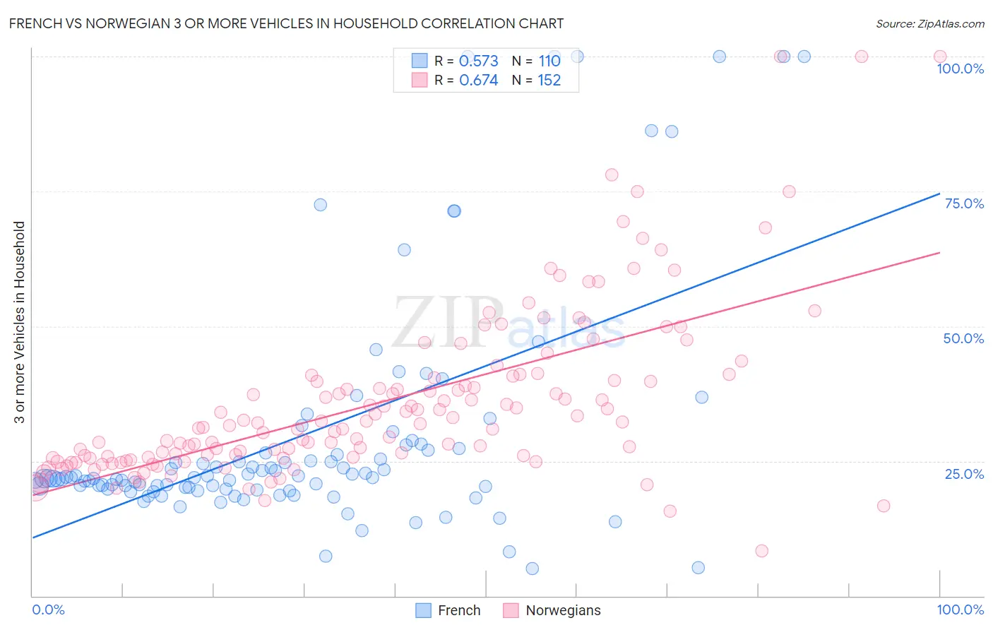 French vs Norwegian 3 or more Vehicles in Household