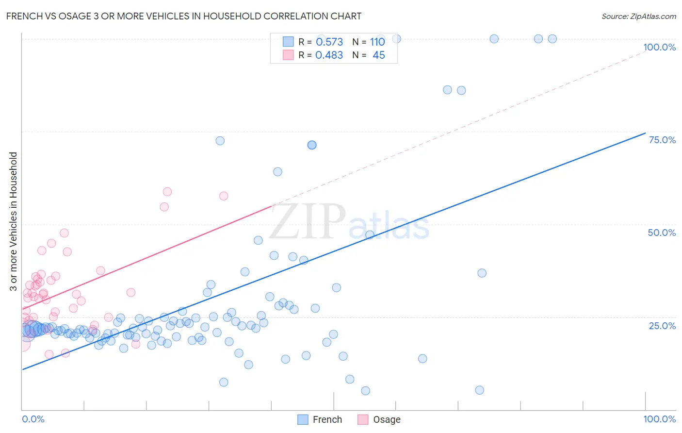 French vs Osage 3 or more Vehicles in Household