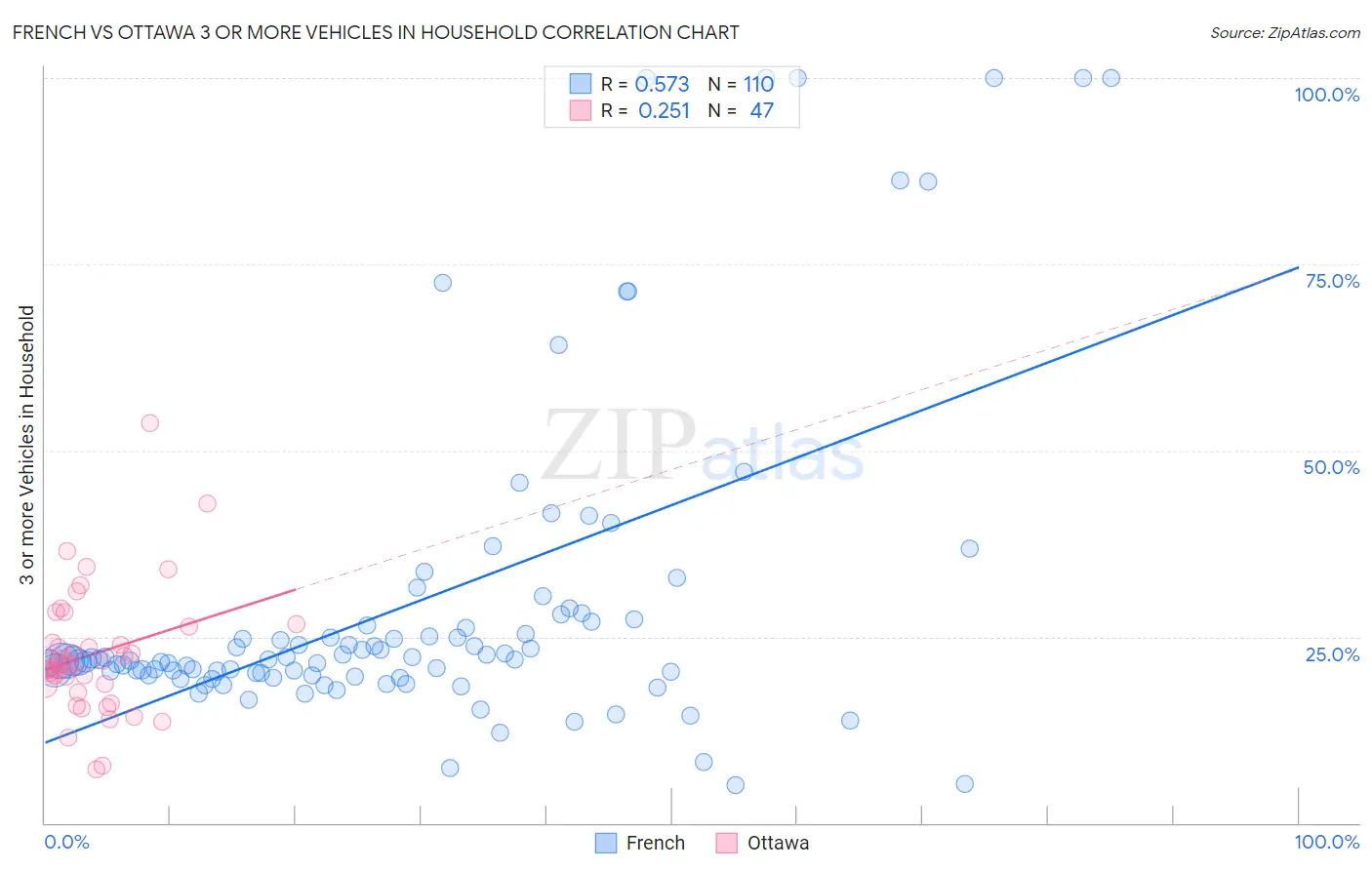 French vs Ottawa 3 or more Vehicles in Household