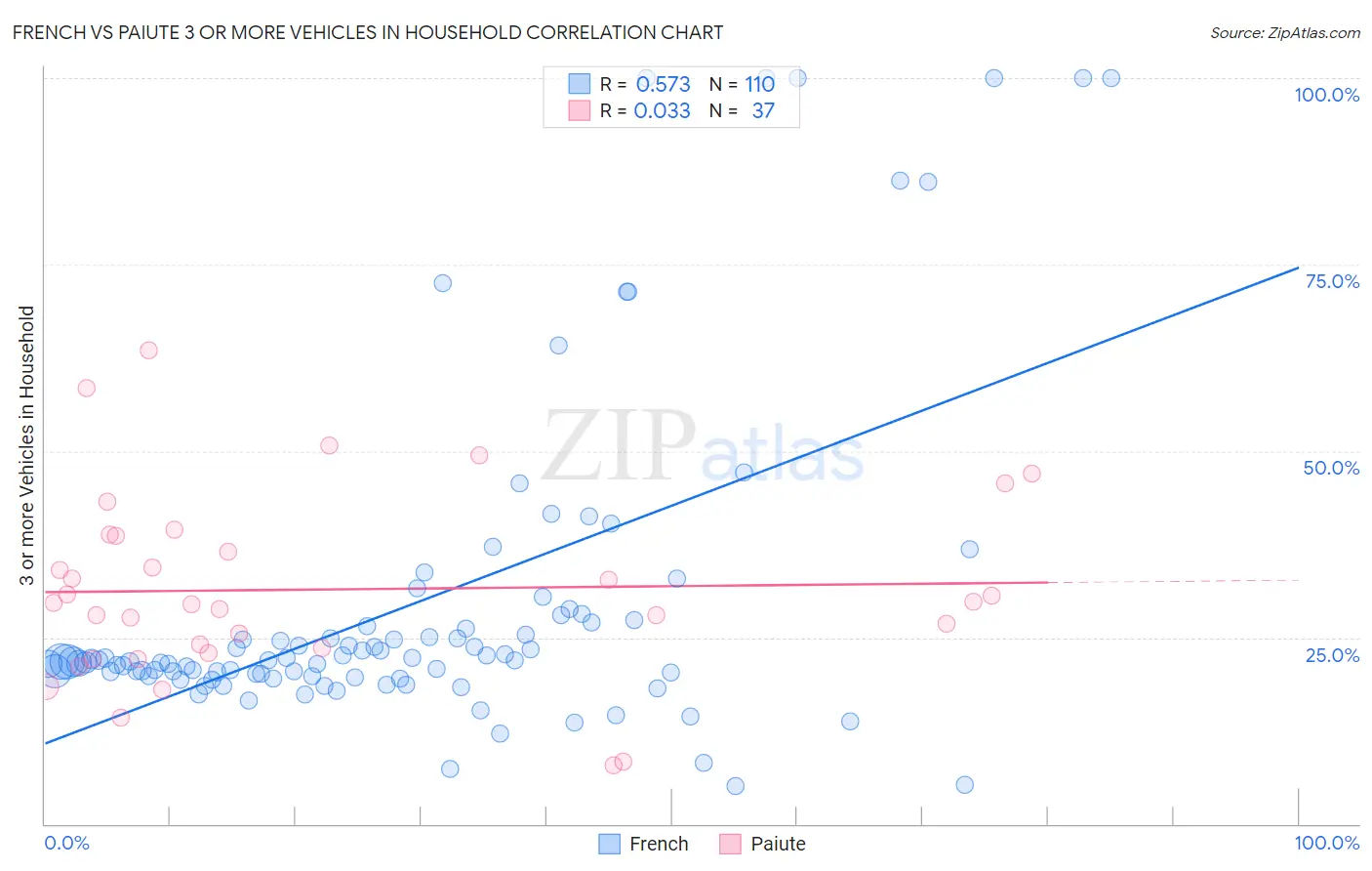 French vs Paiute 3 or more Vehicles in Household