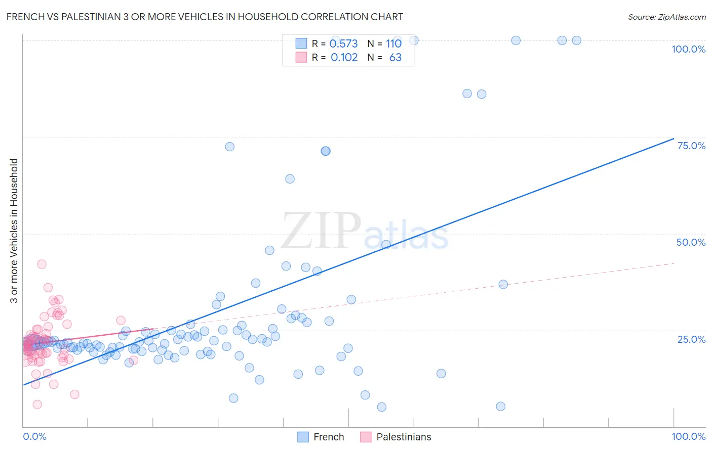 French vs Palestinian 3 or more Vehicles in Household