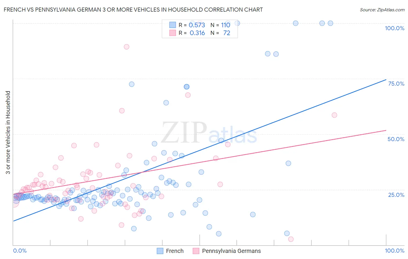 French vs Pennsylvania German 3 or more Vehicles in Household