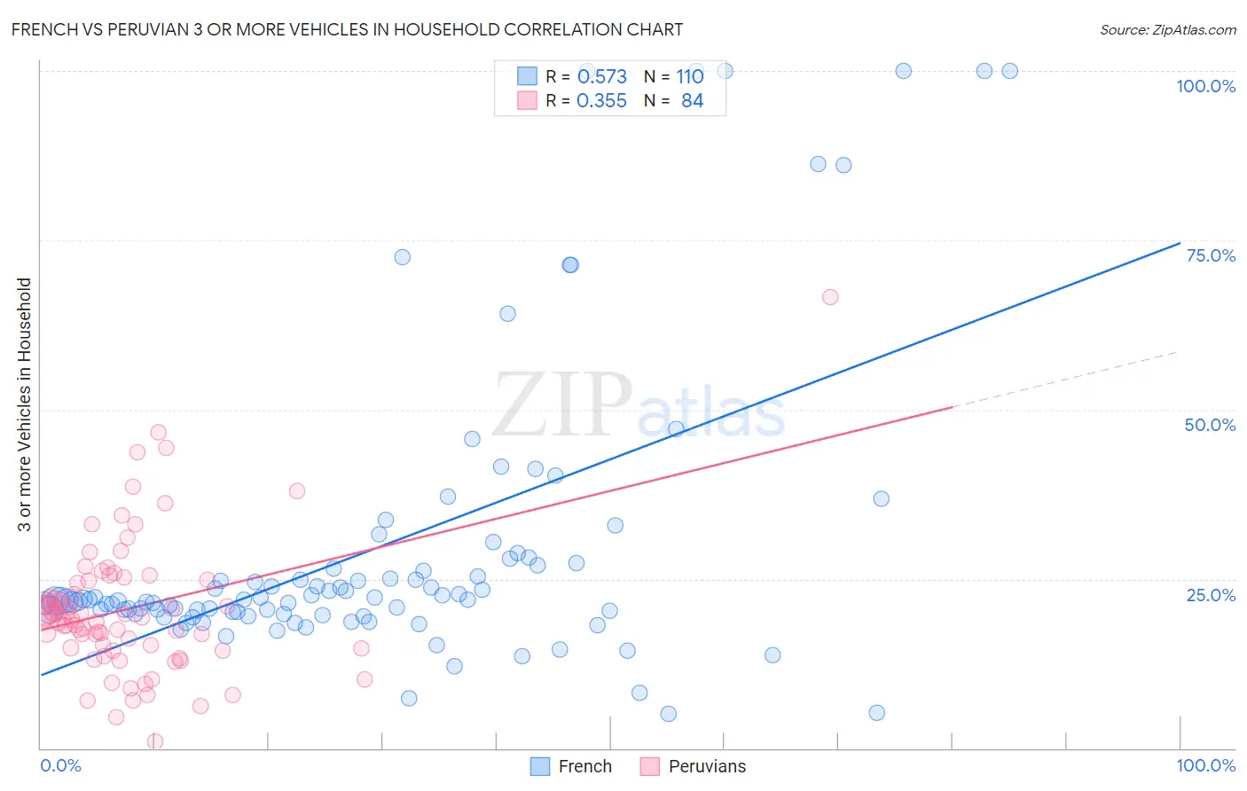 French vs Peruvian 3 or more Vehicles in Household