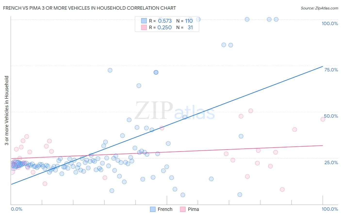 French vs Pima 3 or more Vehicles in Household