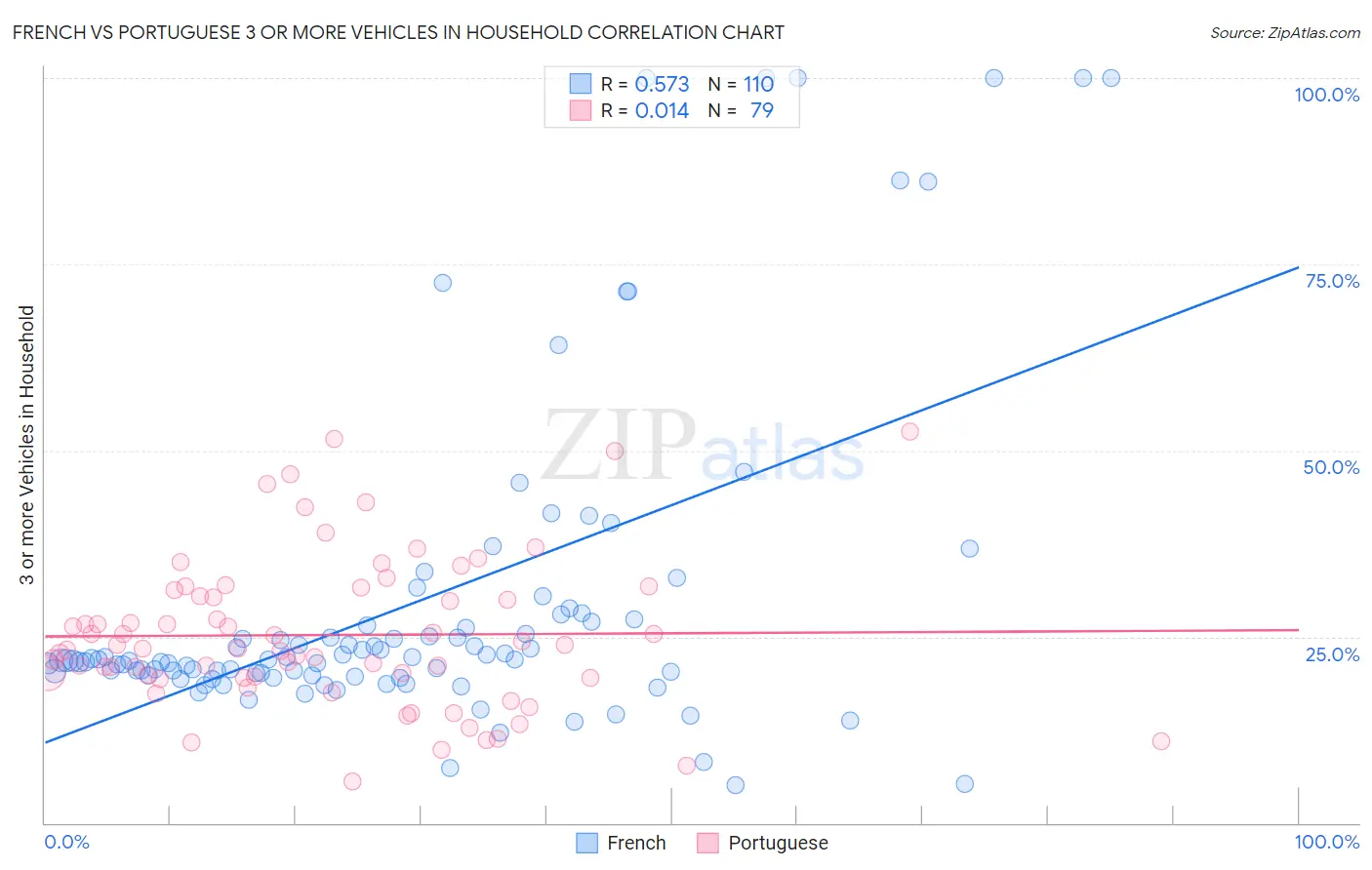French vs Portuguese 3 or more Vehicles in Household