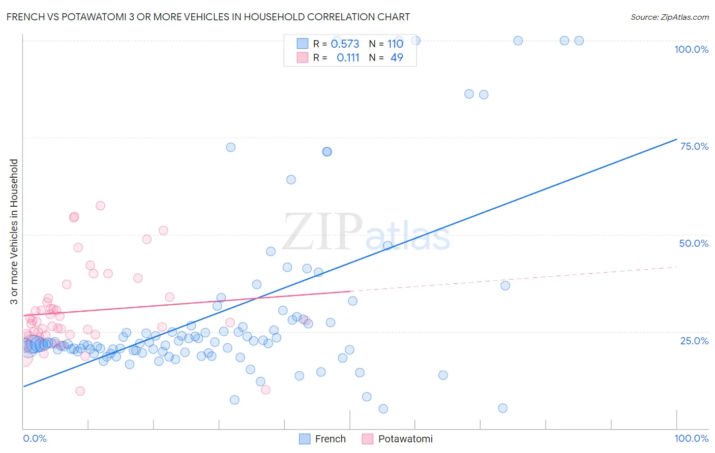 French vs Potawatomi 3 or more Vehicles in Household