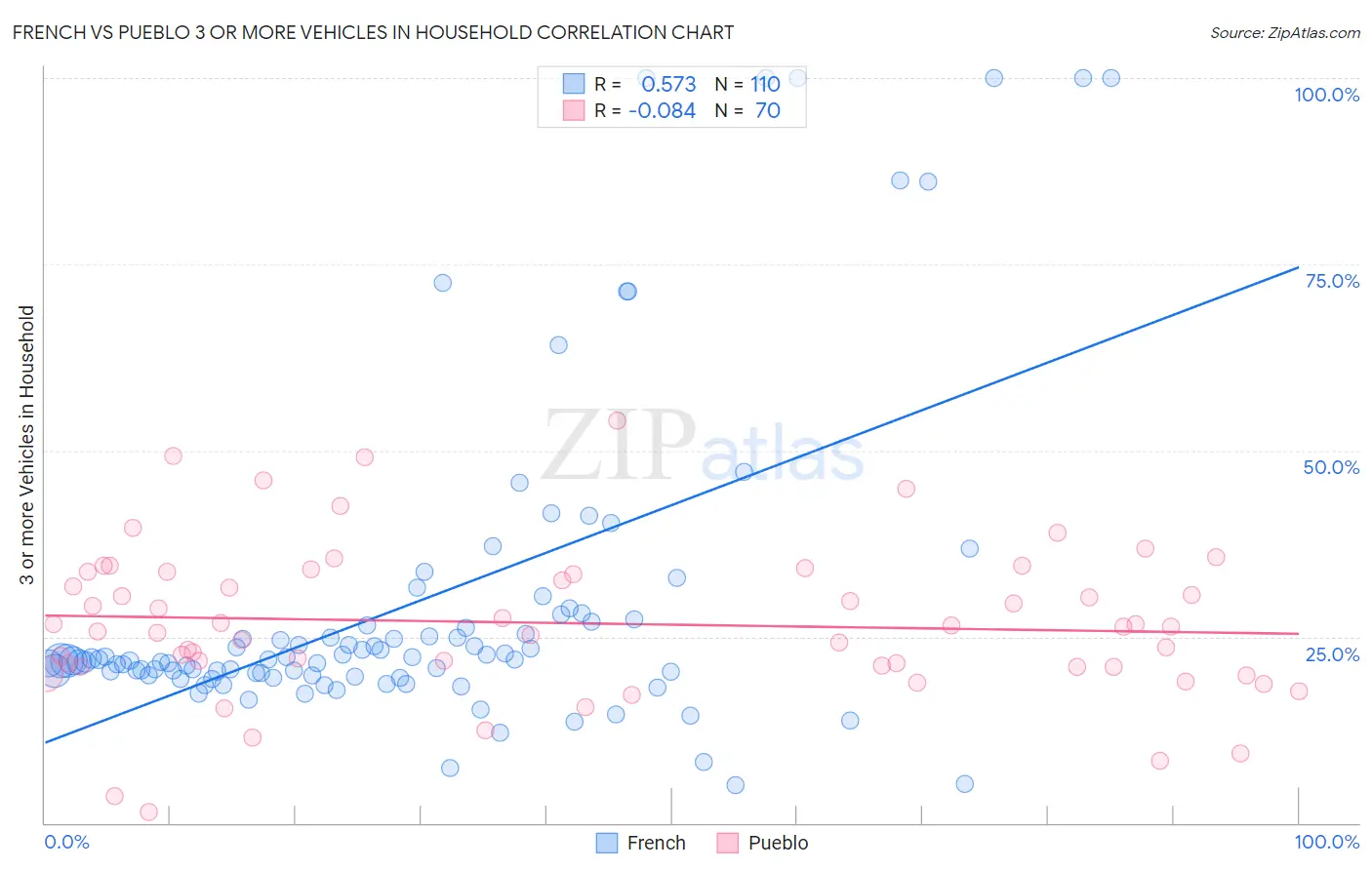 French vs Pueblo 3 or more Vehicles in Household