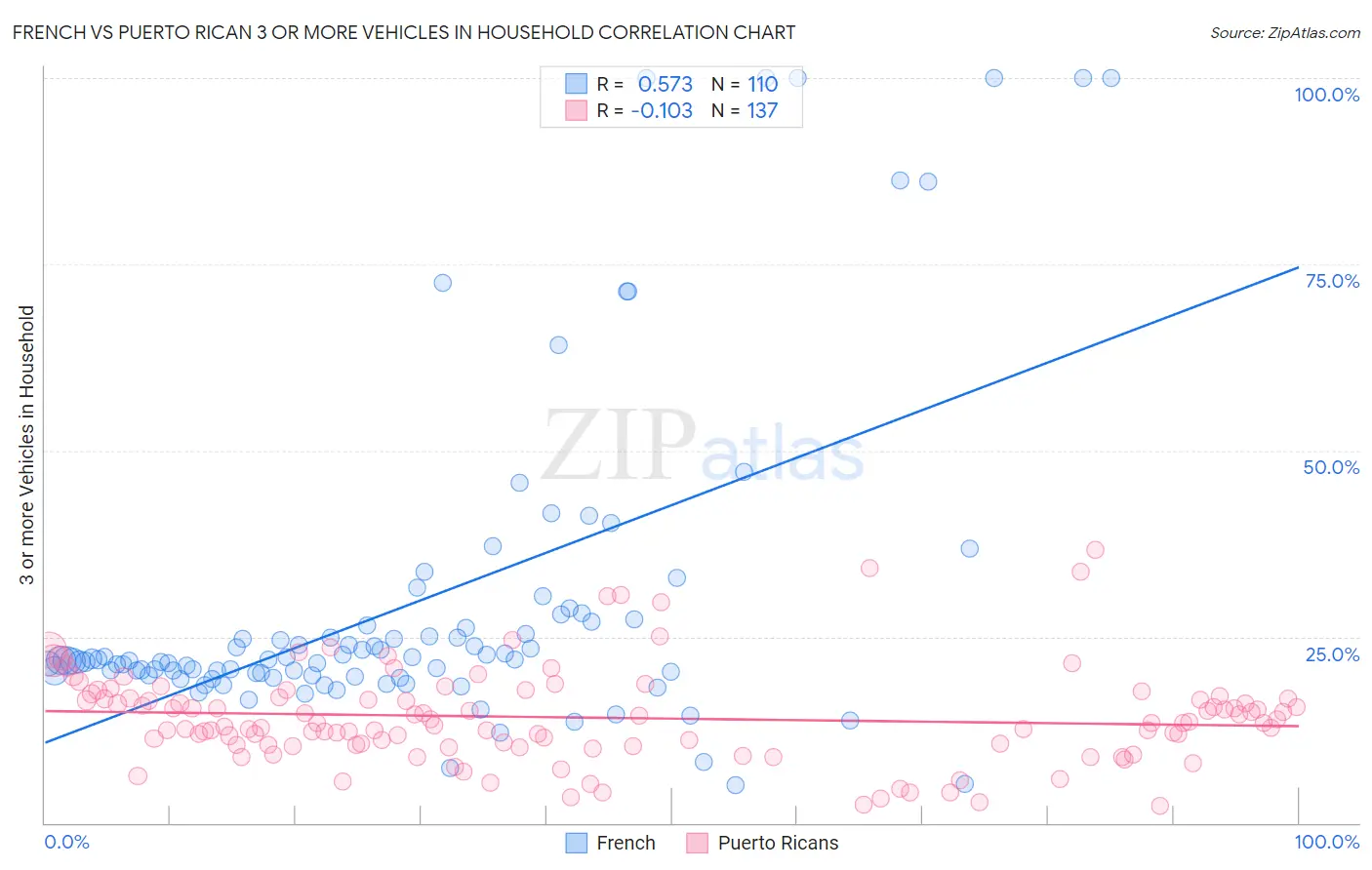 French vs Puerto Rican 3 or more Vehicles in Household