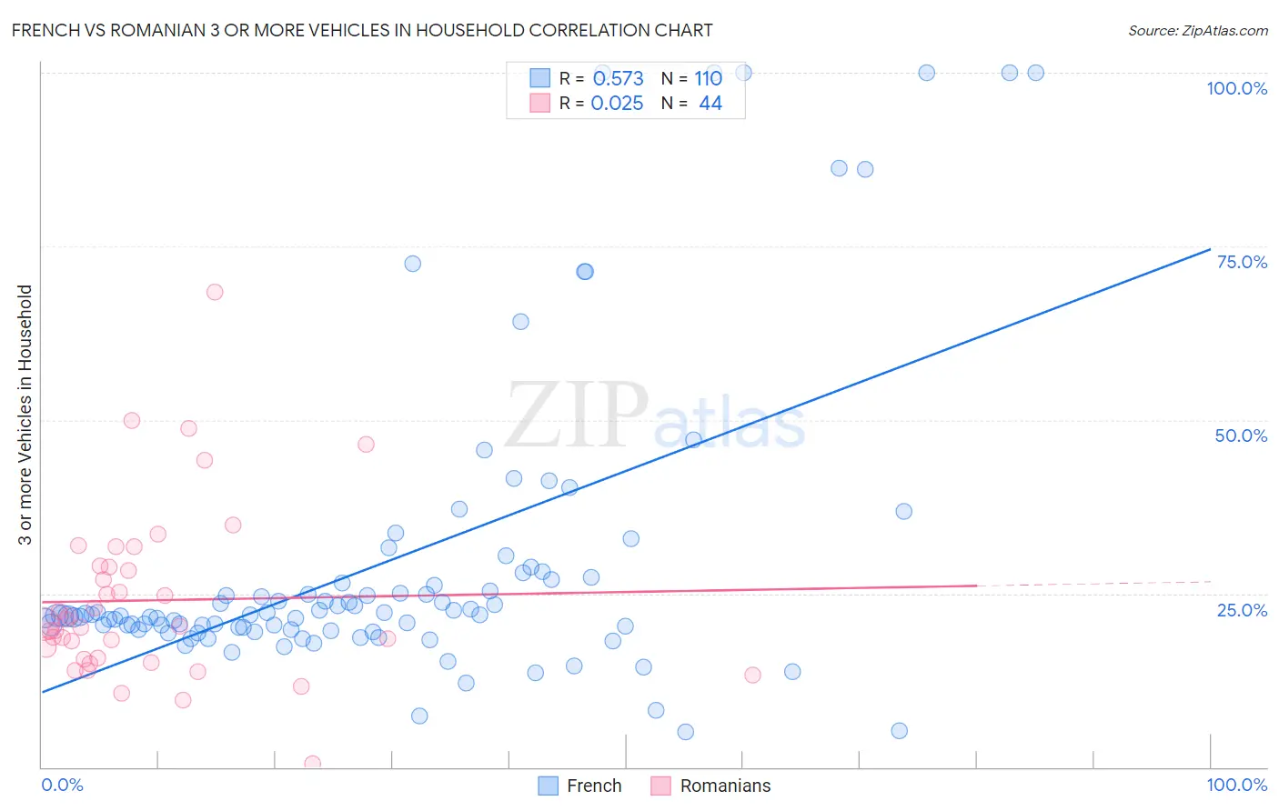 French vs Romanian 3 or more Vehicles in Household