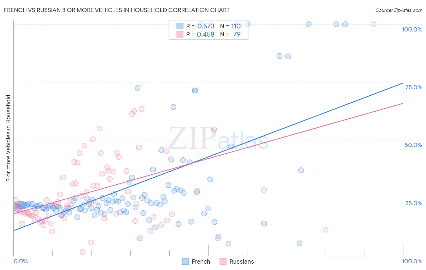 French vs Russian 3 or more Vehicles in Household