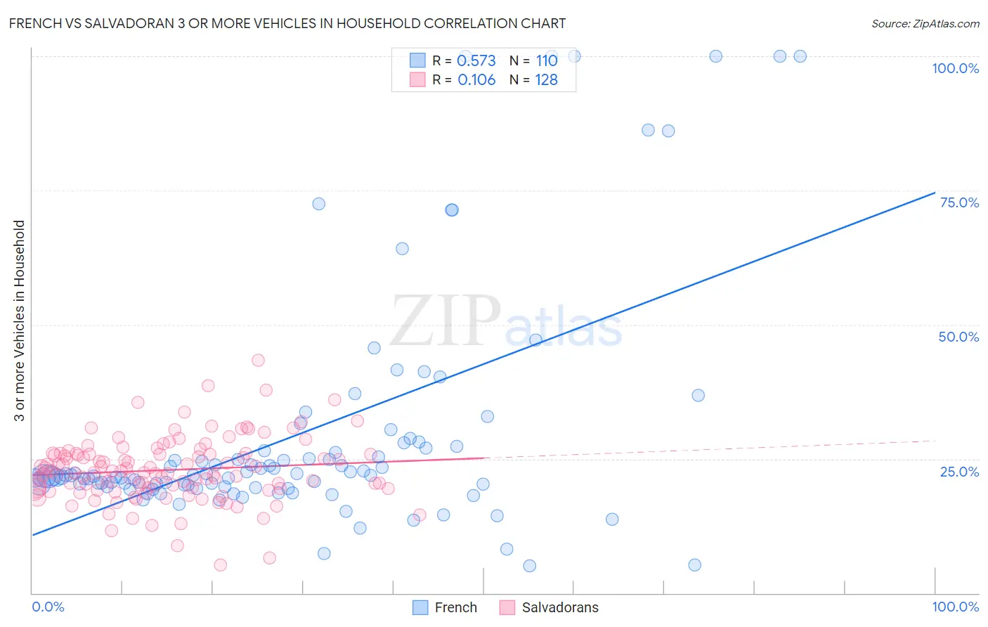 French vs Salvadoran 3 or more Vehicles in Household
