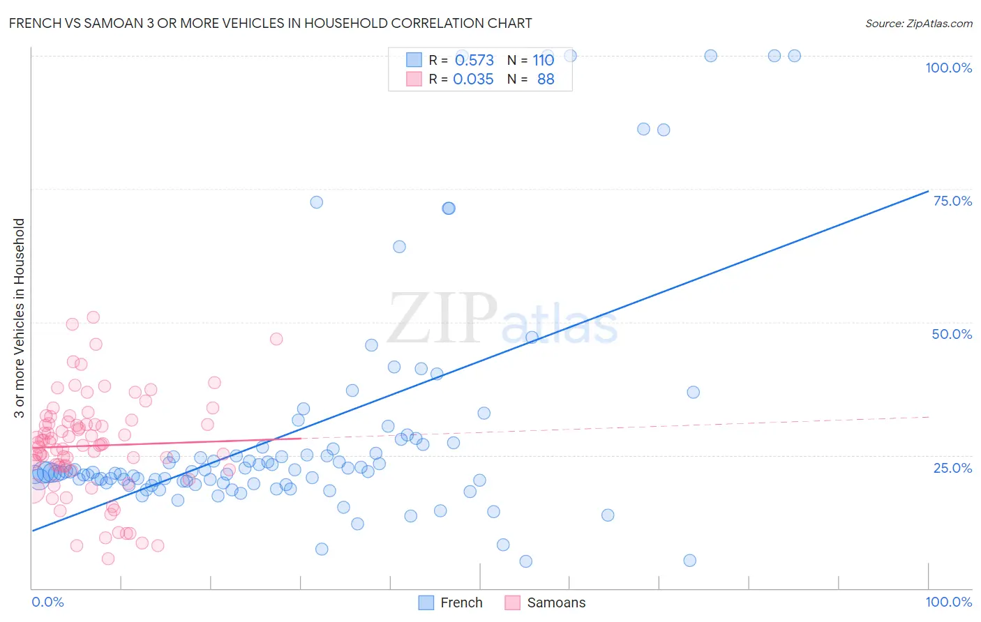 French vs Samoan 3 or more Vehicles in Household