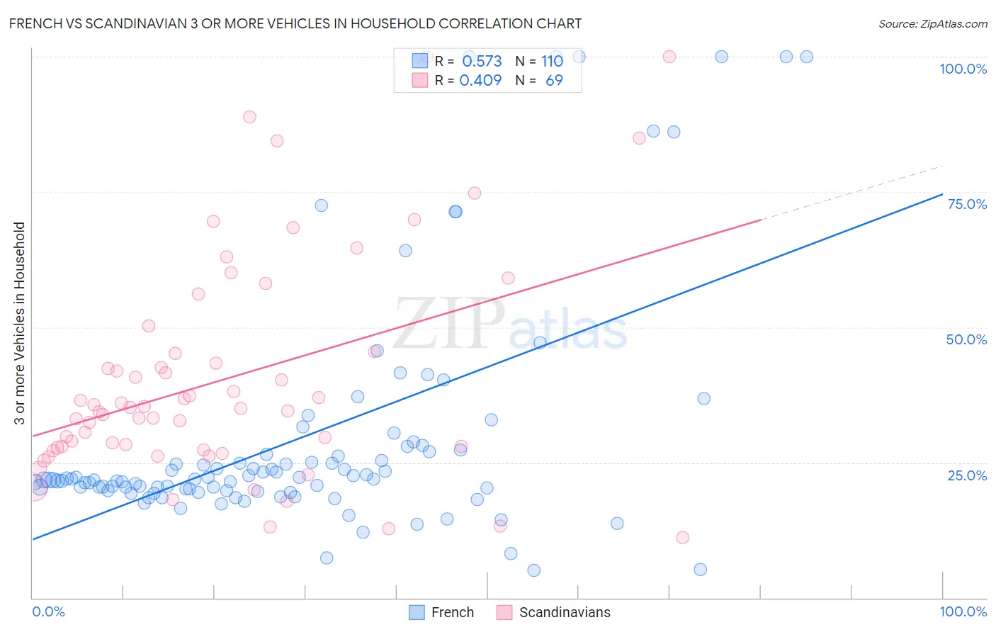 French vs Scandinavian 3 or more Vehicles in Household