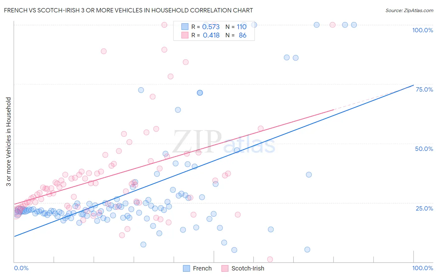 French vs Scotch-Irish 3 or more Vehicles in Household