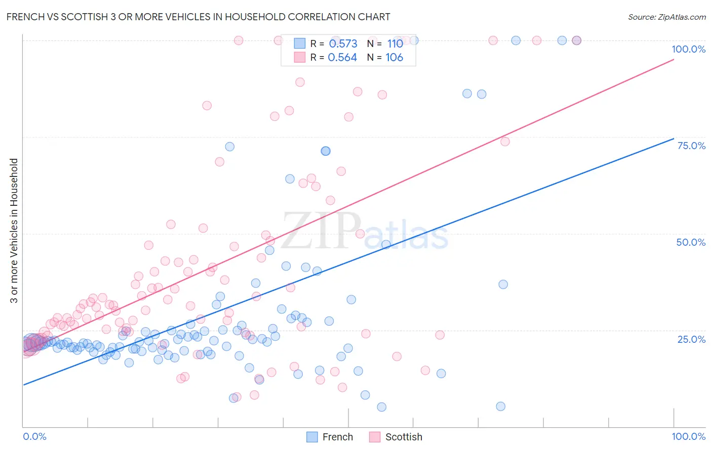 French vs Scottish 3 or more Vehicles in Household