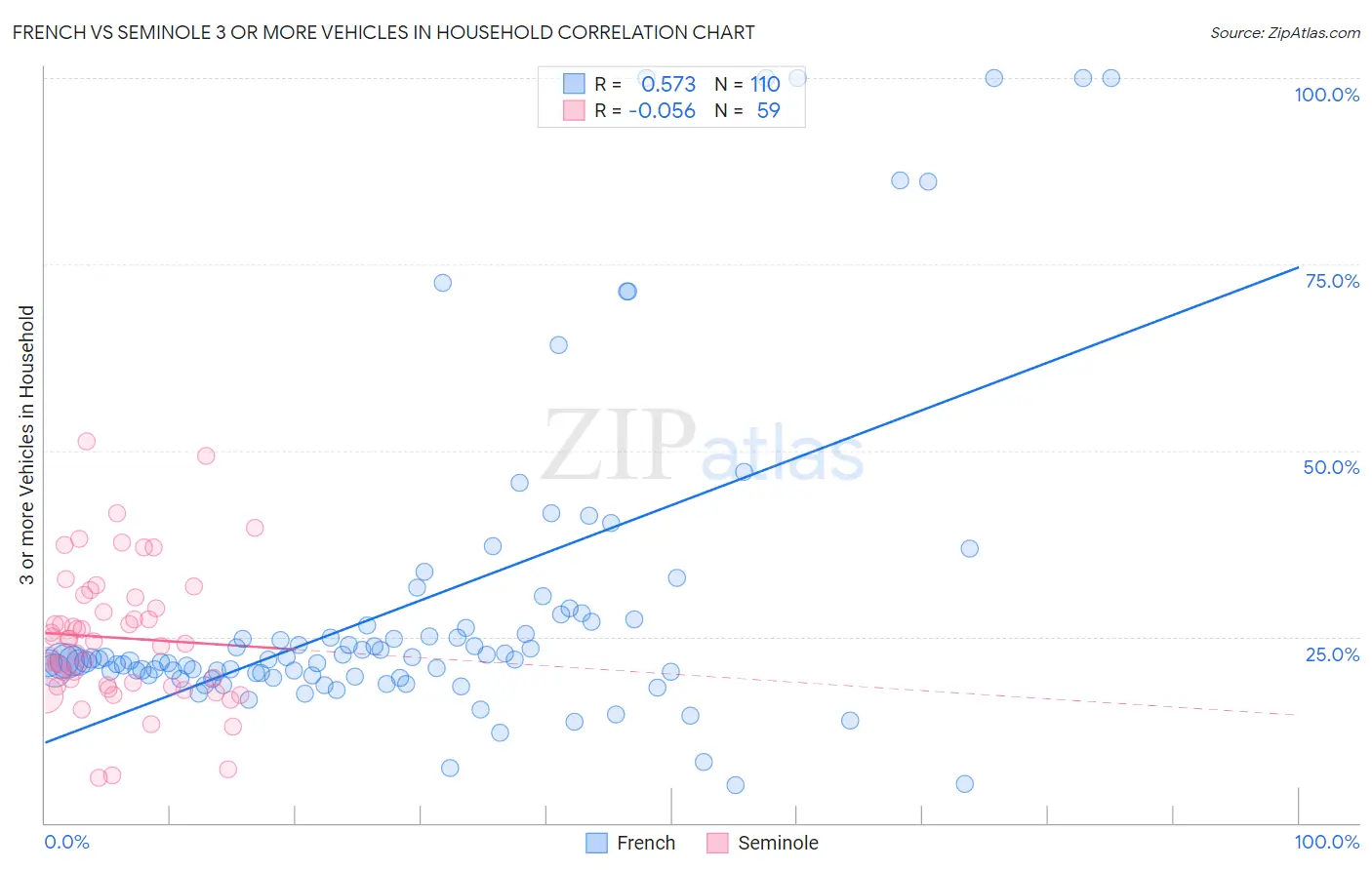 French vs Seminole 3 or more Vehicles in Household