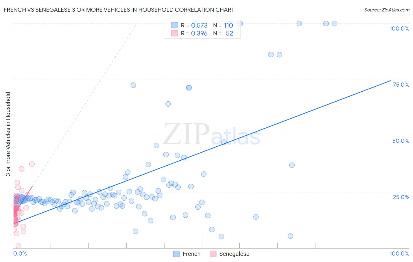 French vs Senegalese 3 or more Vehicles in Household