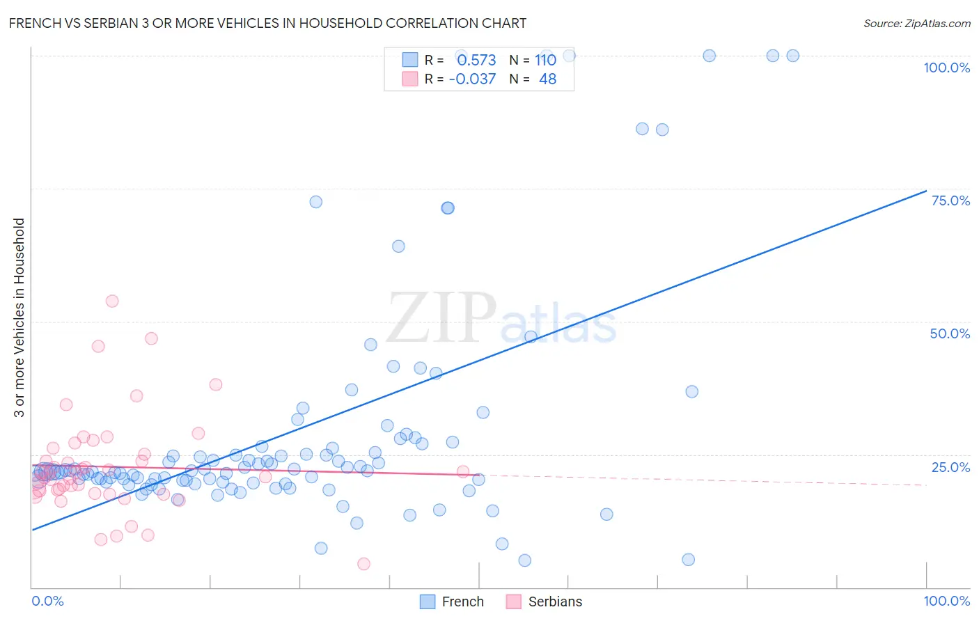 French vs Serbian 3 or more Vehicles in Household